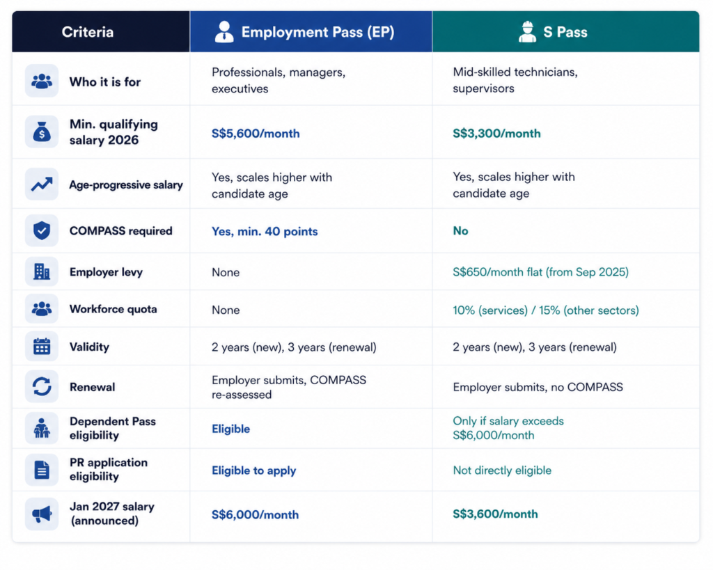 Employment Pass vs S Pass: Side-by-Side Comparison | EPS Singapore